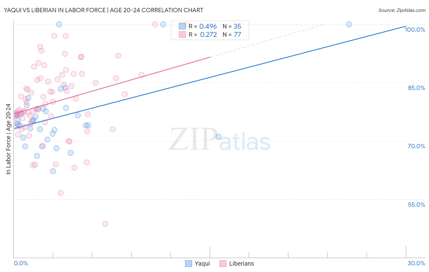Yaqui vs Liberian In Labor Force | Age 20-24