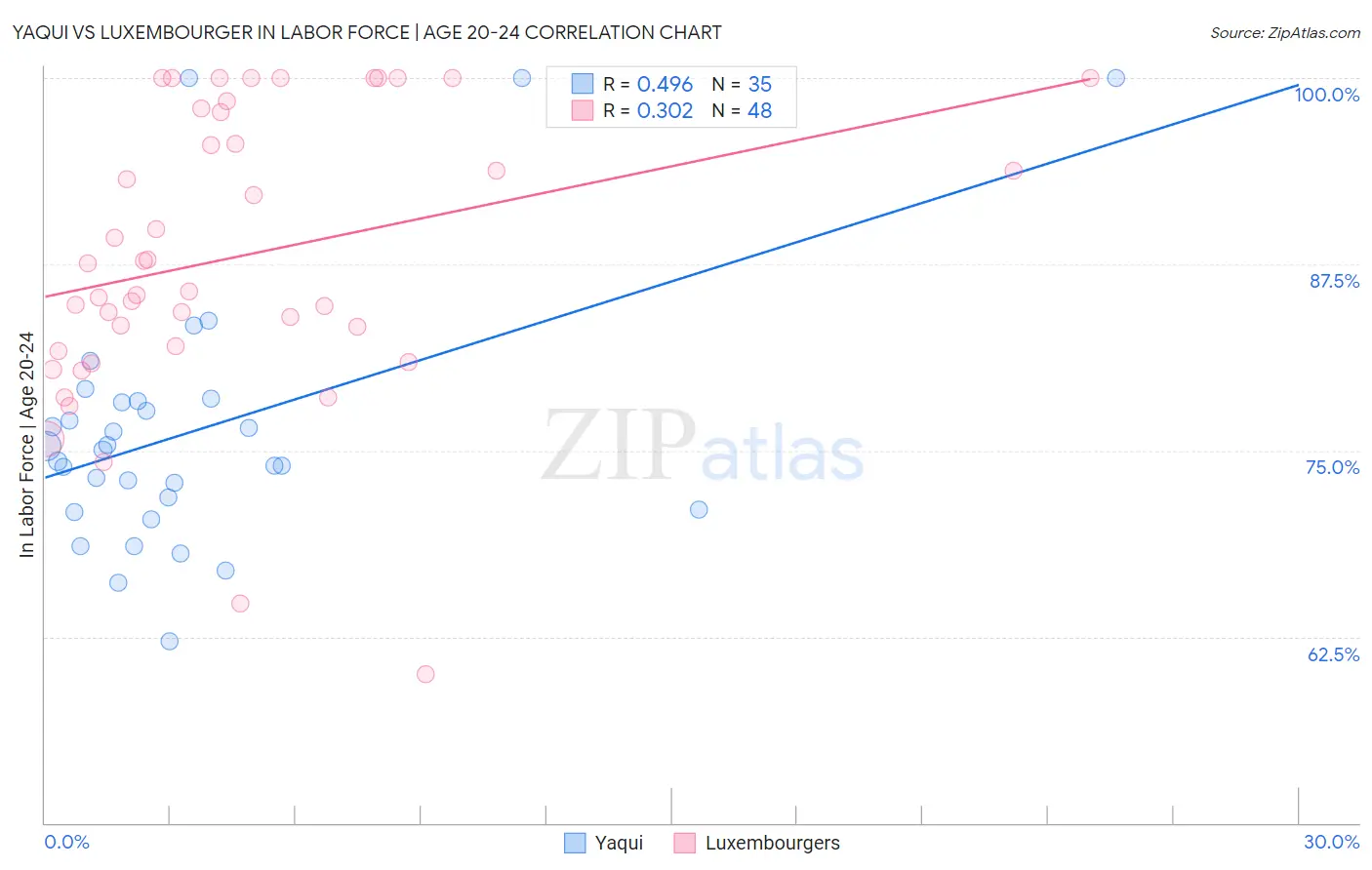 Yaqui vs Luxembourger In Labor Force | Age 20-24