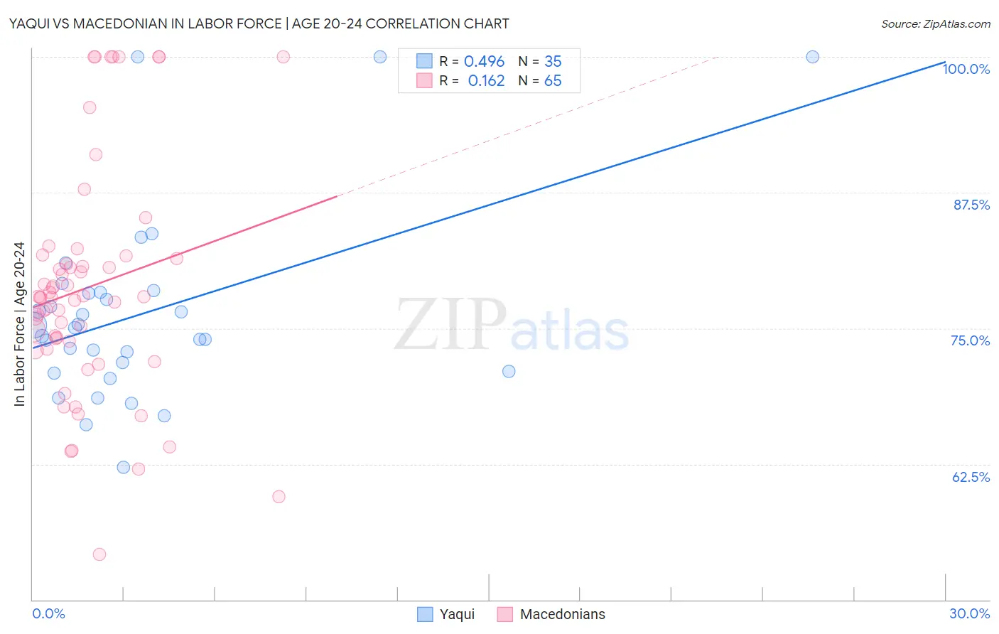 Yaqui vs Macedonian In Labor Force | Age 20-24