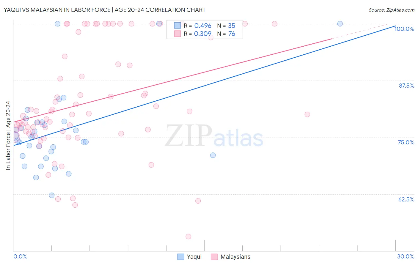Yaqui vs Malaysian In Labor Force | Age 20-24