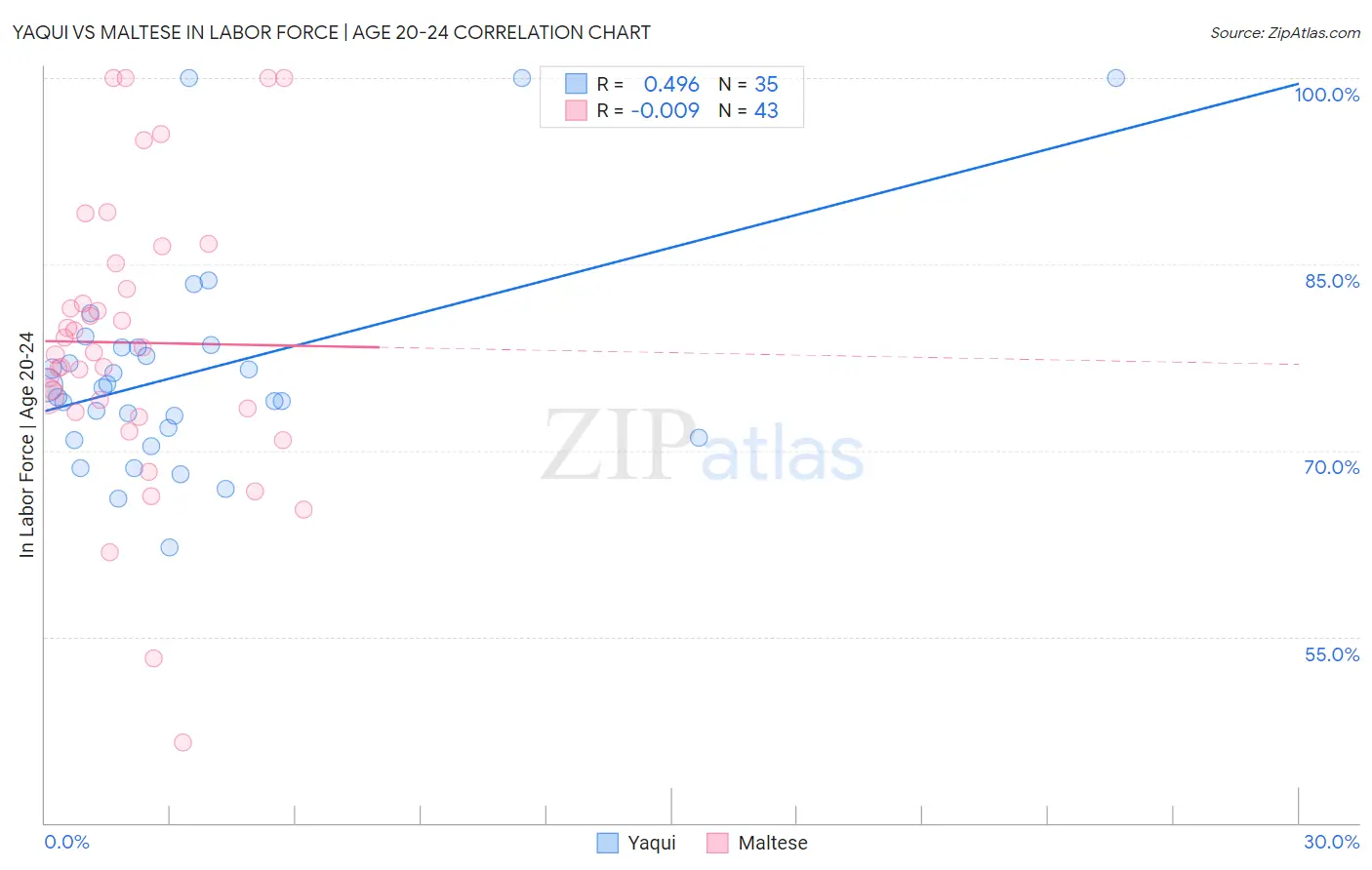 Yaqui vs Maltese In Labor Force | Age 20-24