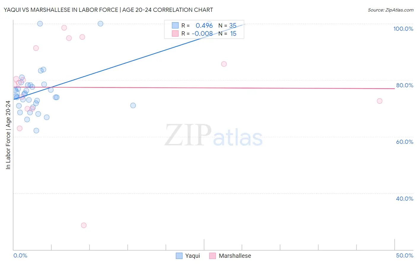 Yaqui vs Marshallese In Labor Force | Age 20-24