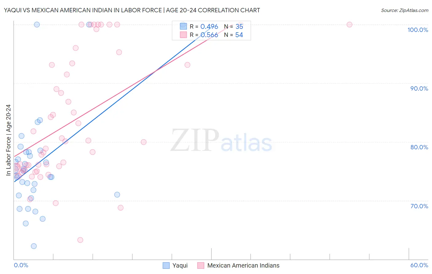 Yaqui vs Mexican American Indian In Labor Force | Age 20-24
