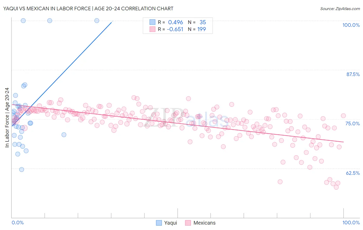 Yaqui vs Mexican In Labor Force | Age 20-24
