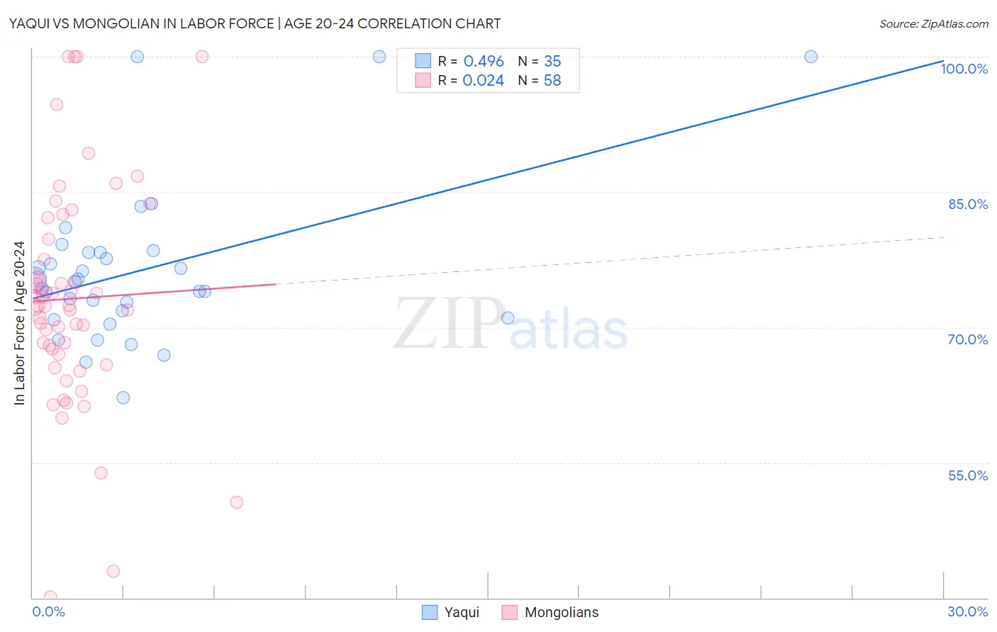 Yaqui vs Mongolian In Labor Force | Age 20-24
