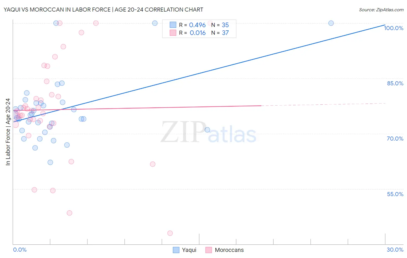 Yaqui vs Moroccan In Labor Force | Age 20-24