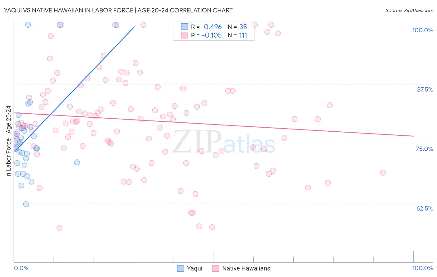 Yaqui vs Native Hawaiian In Labor Force | Age 20-24