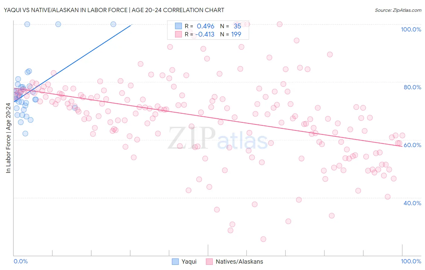 Yaqui vs Native/Alaskan In Labor Force | Age 20-24