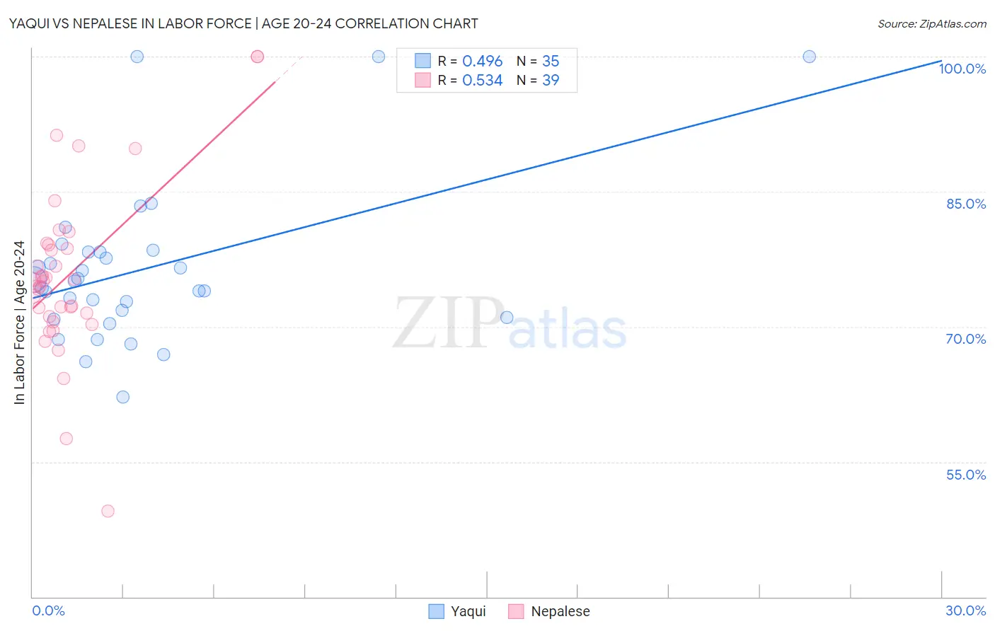 Yaqui vs Nepalese In Labor Force | Age 20-24