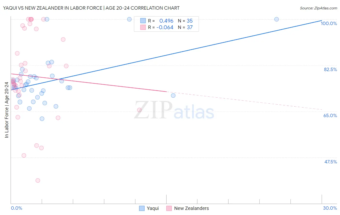Yaqui vs New Zealander In Labor Force | Age 20-24