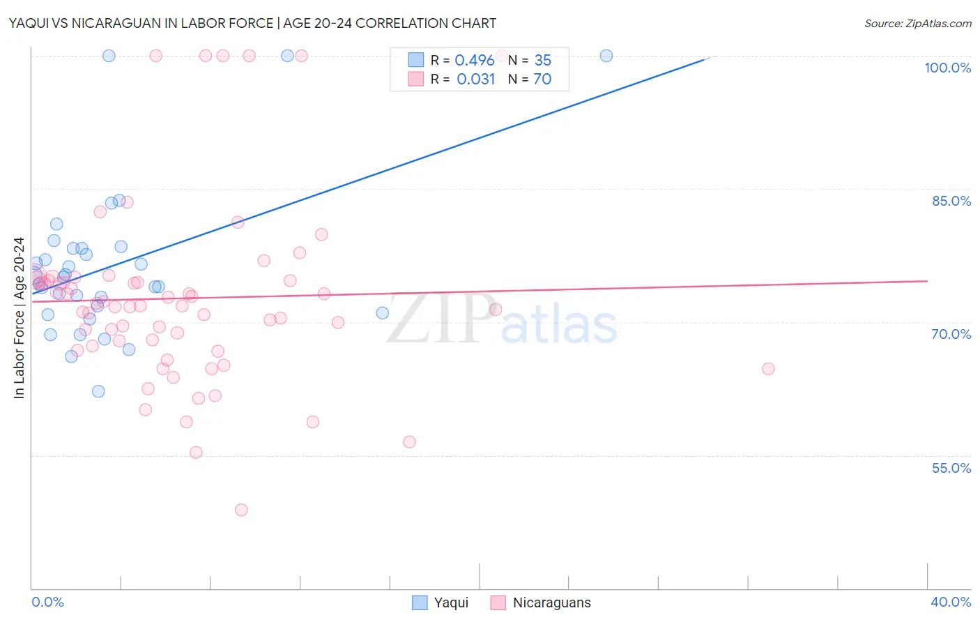 Yaqui vs Nicaraguan In Labor Force | Age 20-24
