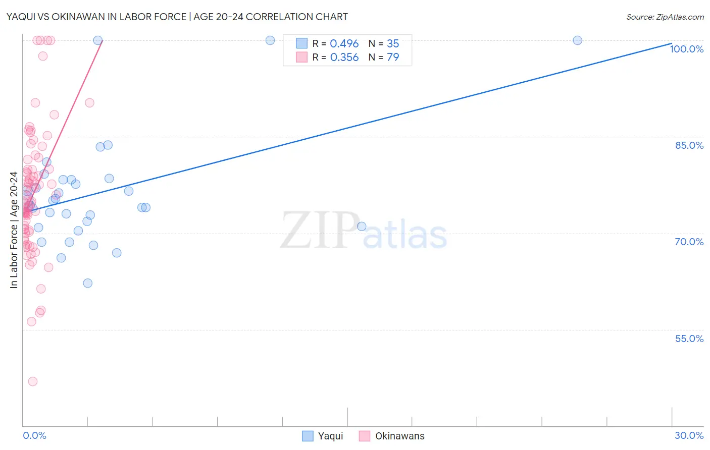 Yaqui vs Okinawan In Labor Force | Age 20-24