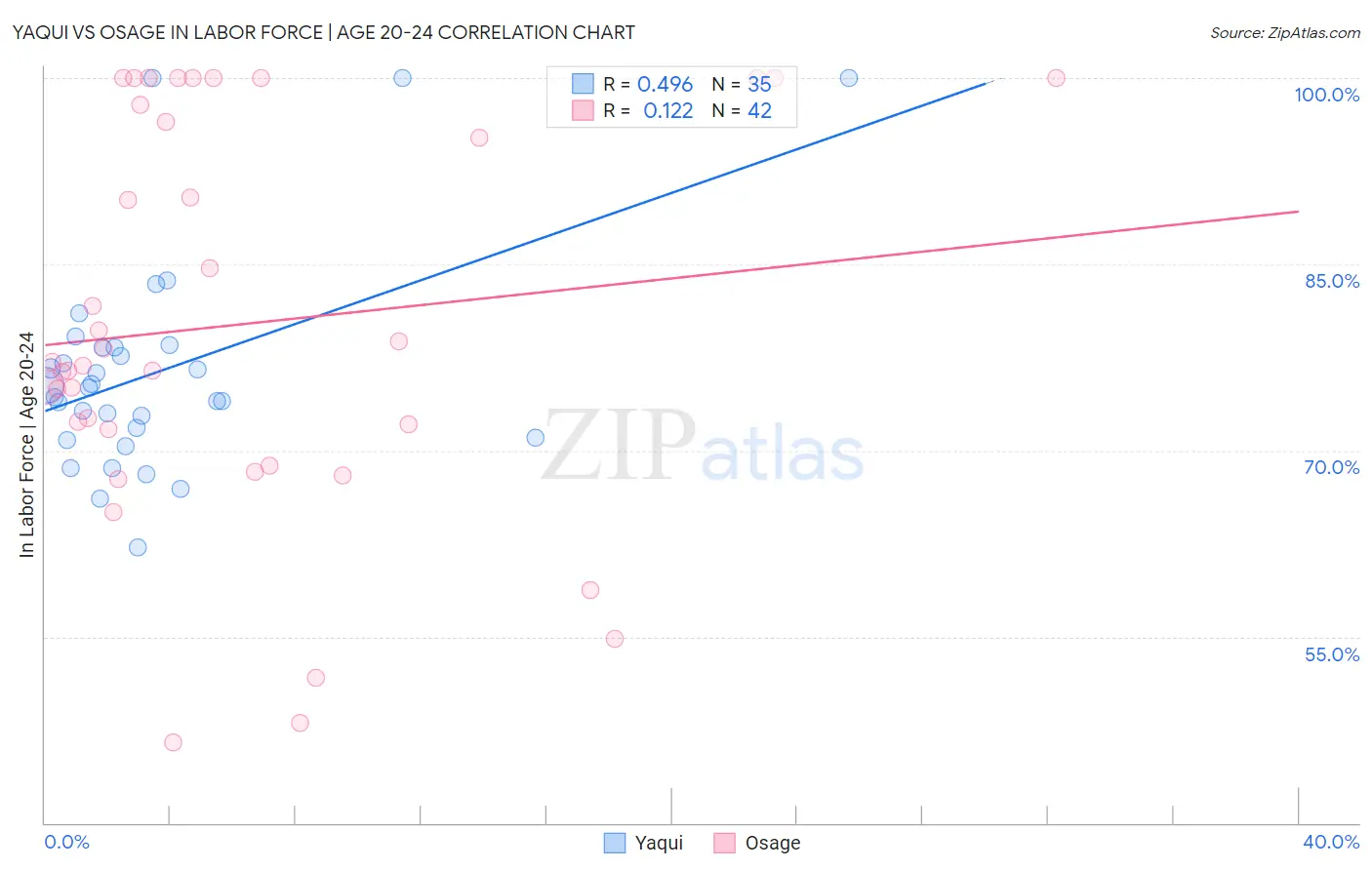 Yaqui vs Osage In Labor Force | Age 20-24