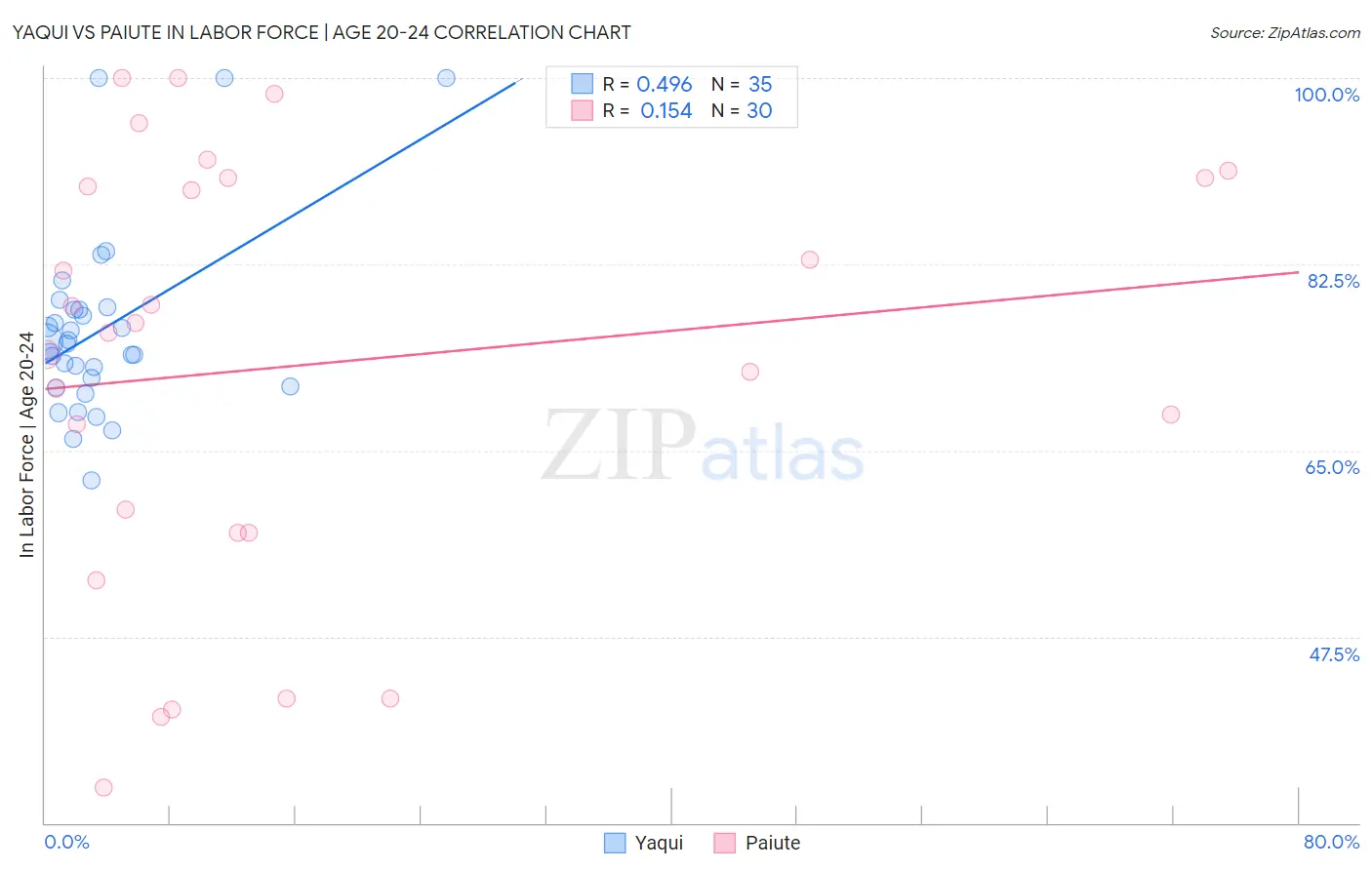 Yaqui vs Paiute In Labor Force | Age 20-24