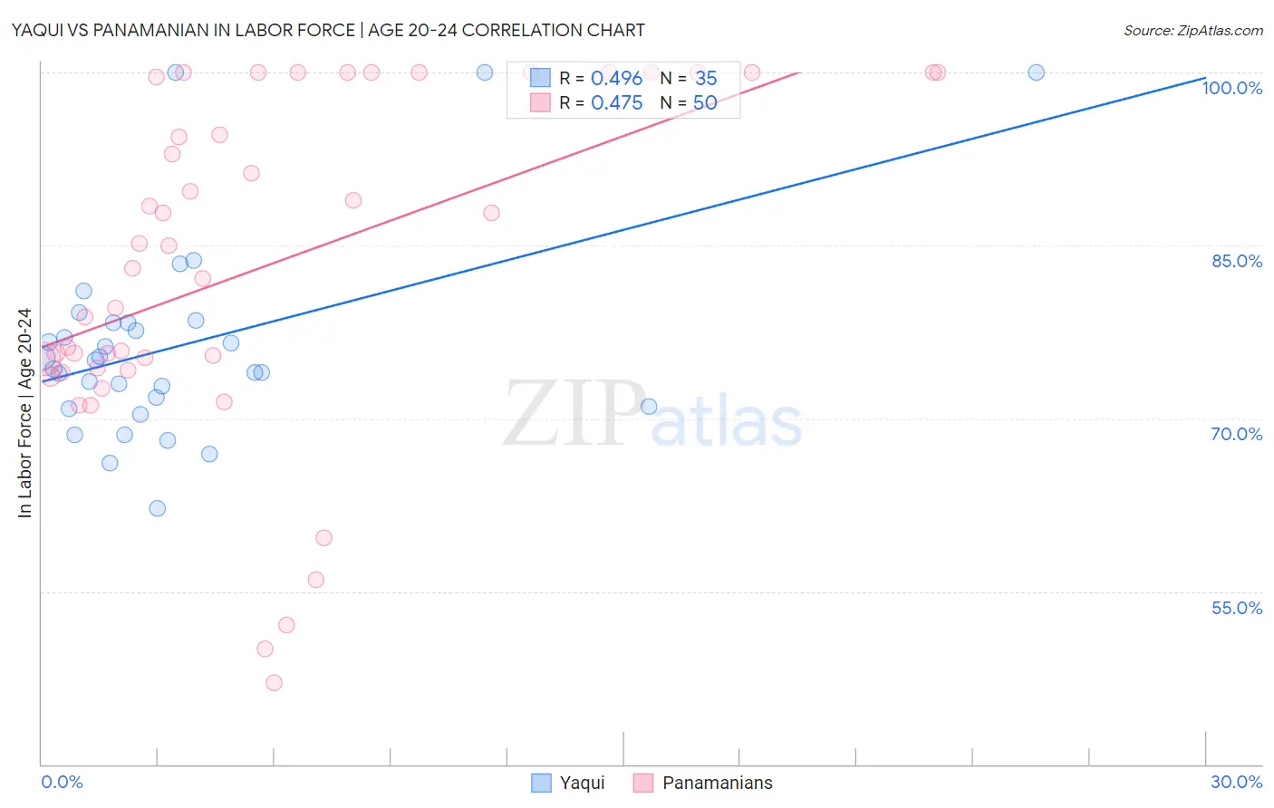 Yaqui vs Panamanian In Labor Force | Age 20-24