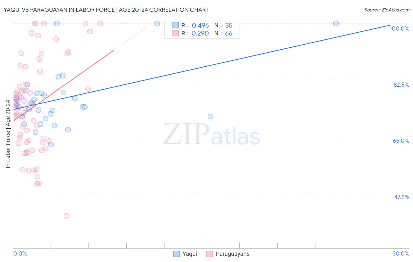 Yaqui vs Paraguayan In Labor Force | Age 20-24
