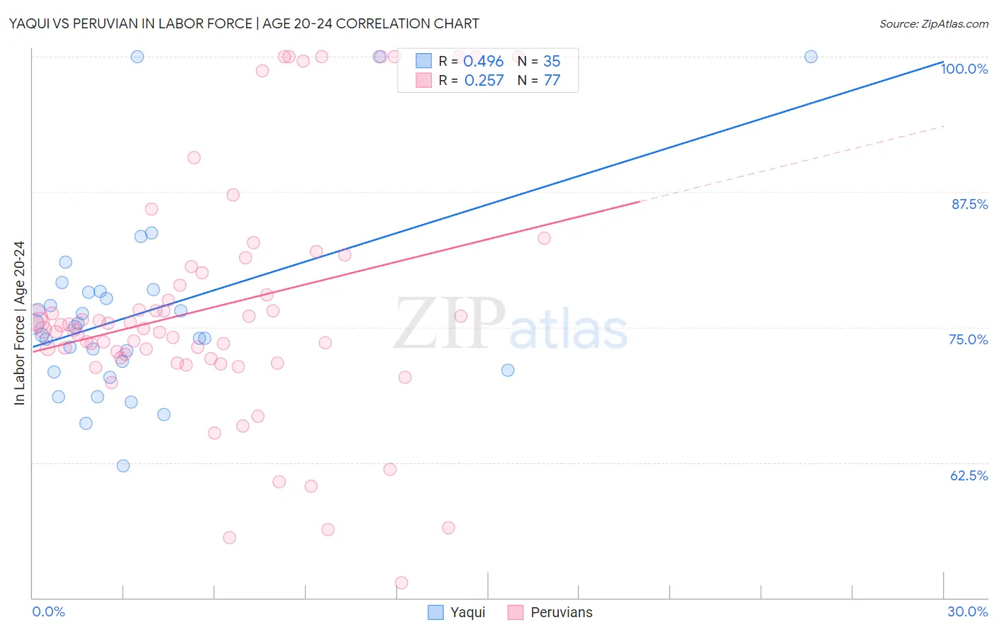 Yaqui vs Peruvian In Labor Force | Age 20-24