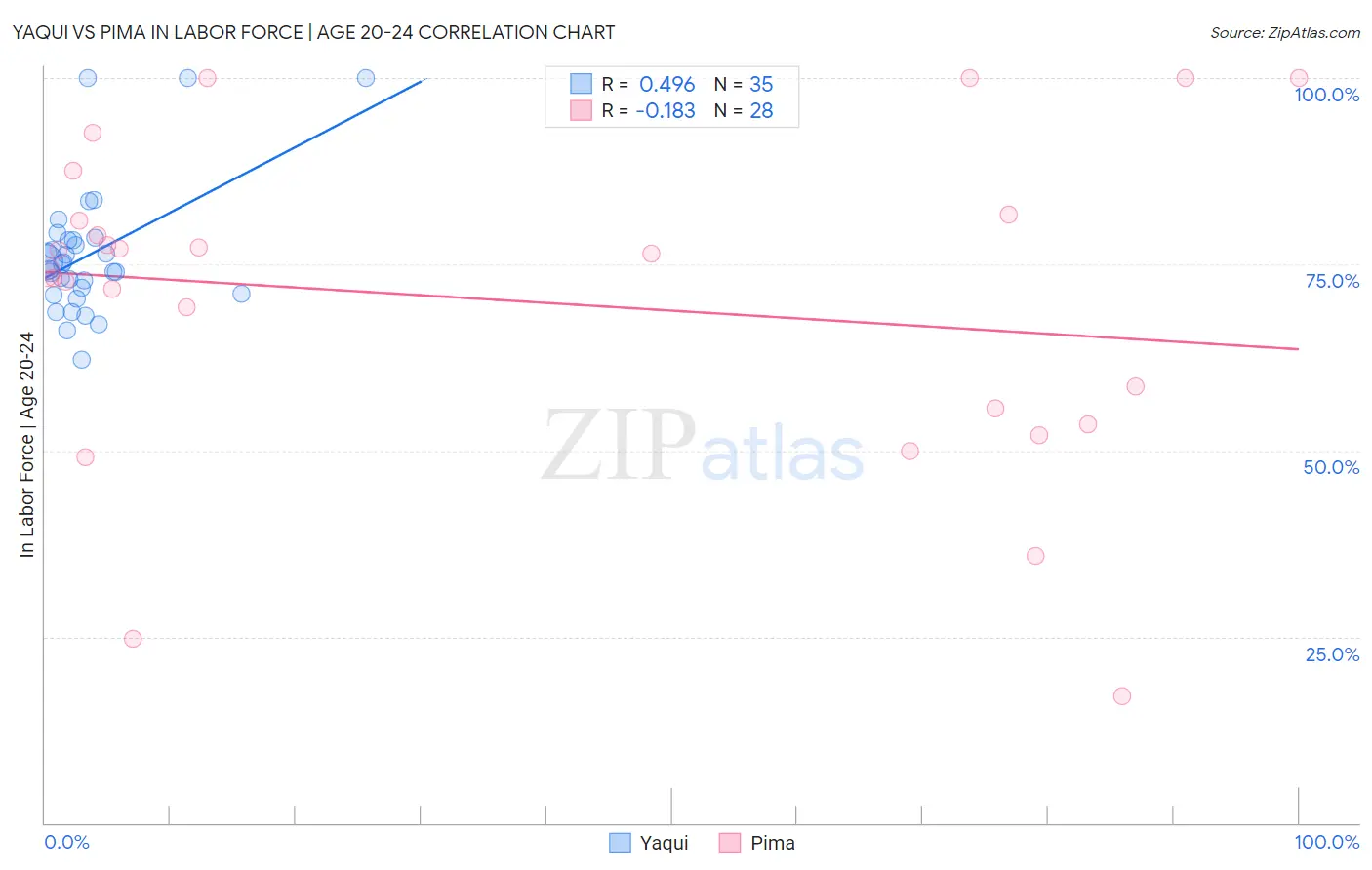 Yaqui vs Pima In Labor Force | Age 20-24