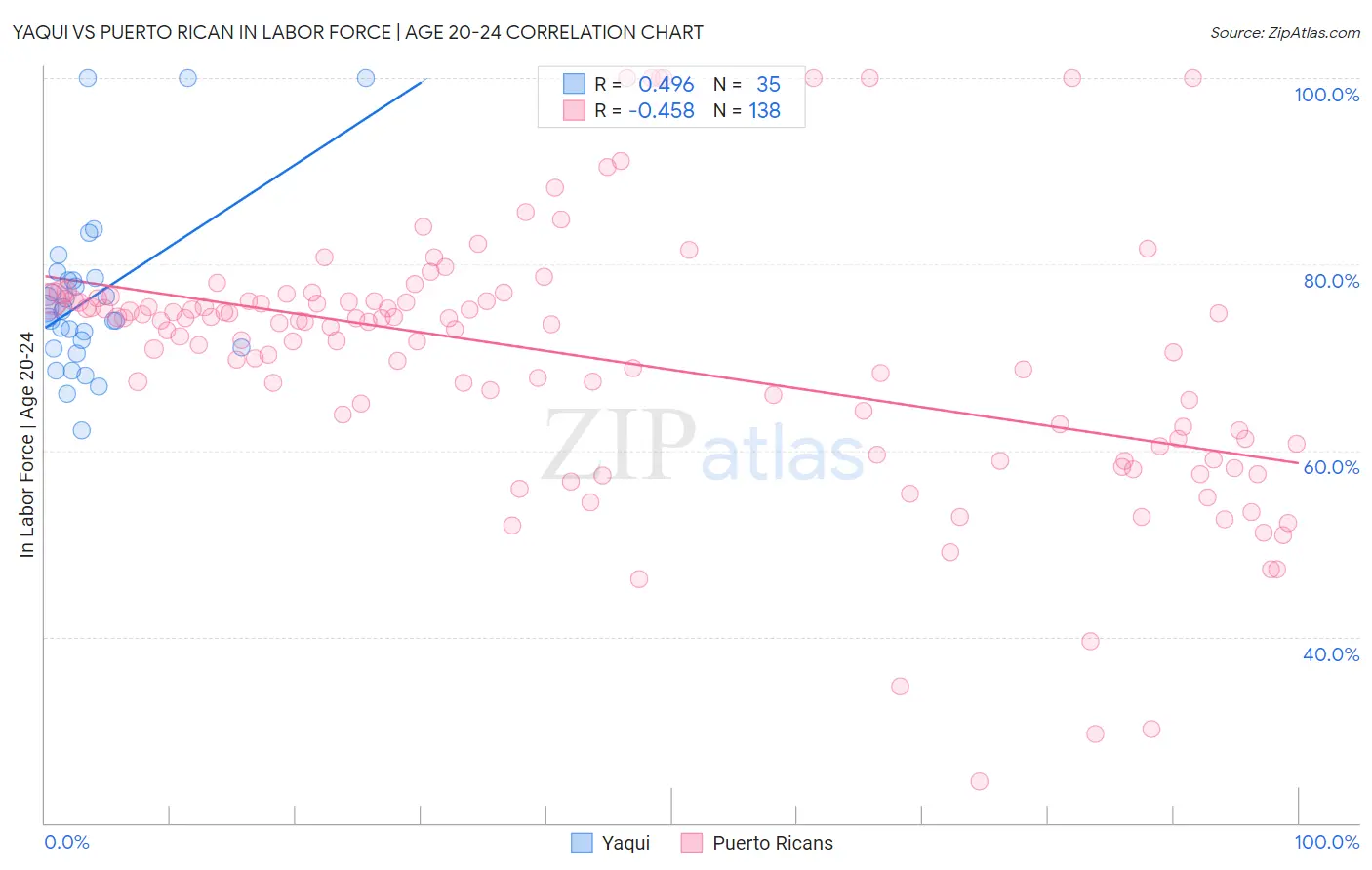 Yaqui vs Puerto Rican In Labor Force | Age 20-24
