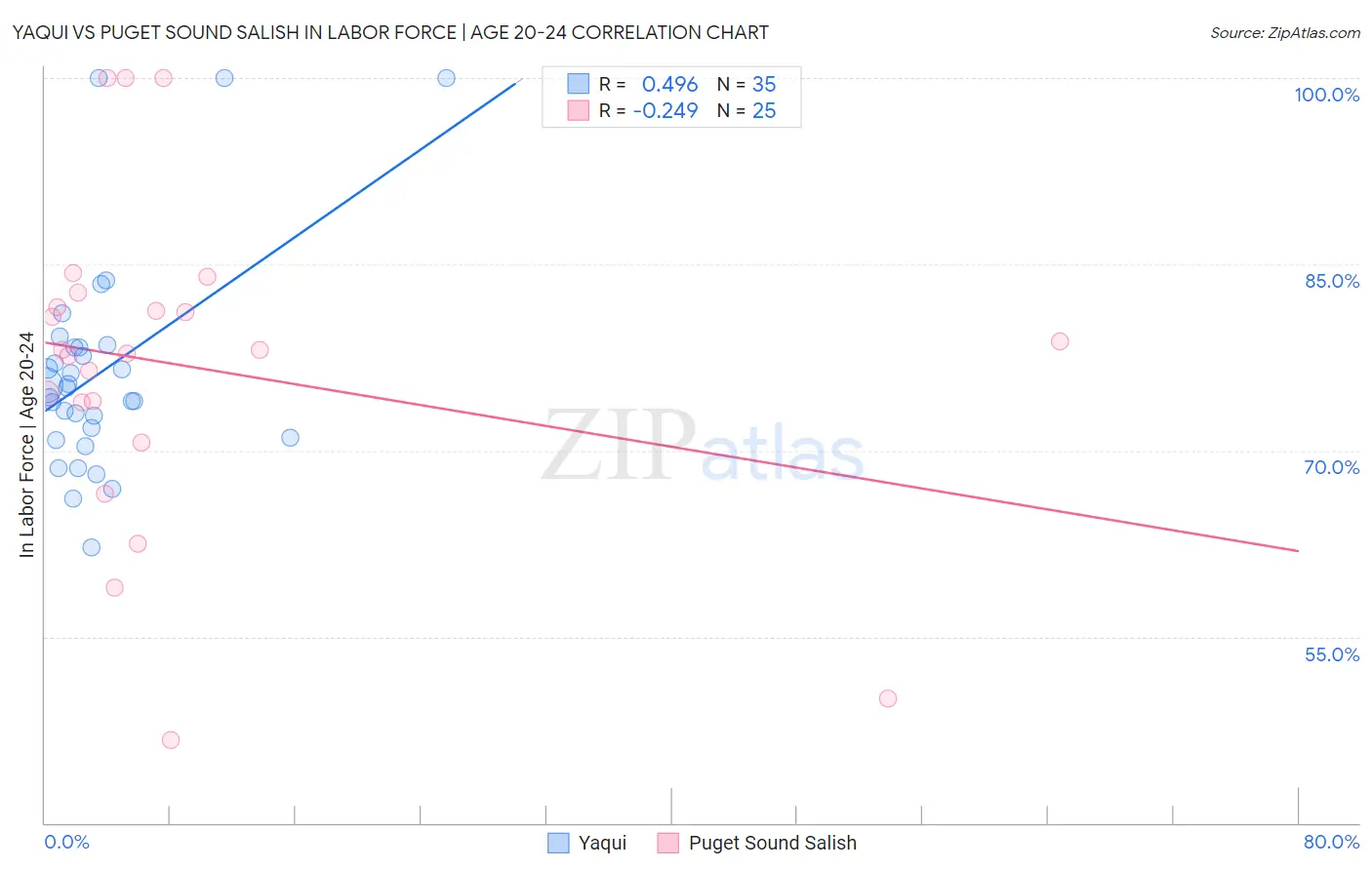 Yaqui vs Puget Sound Salish In Labor Force | Age 20-24