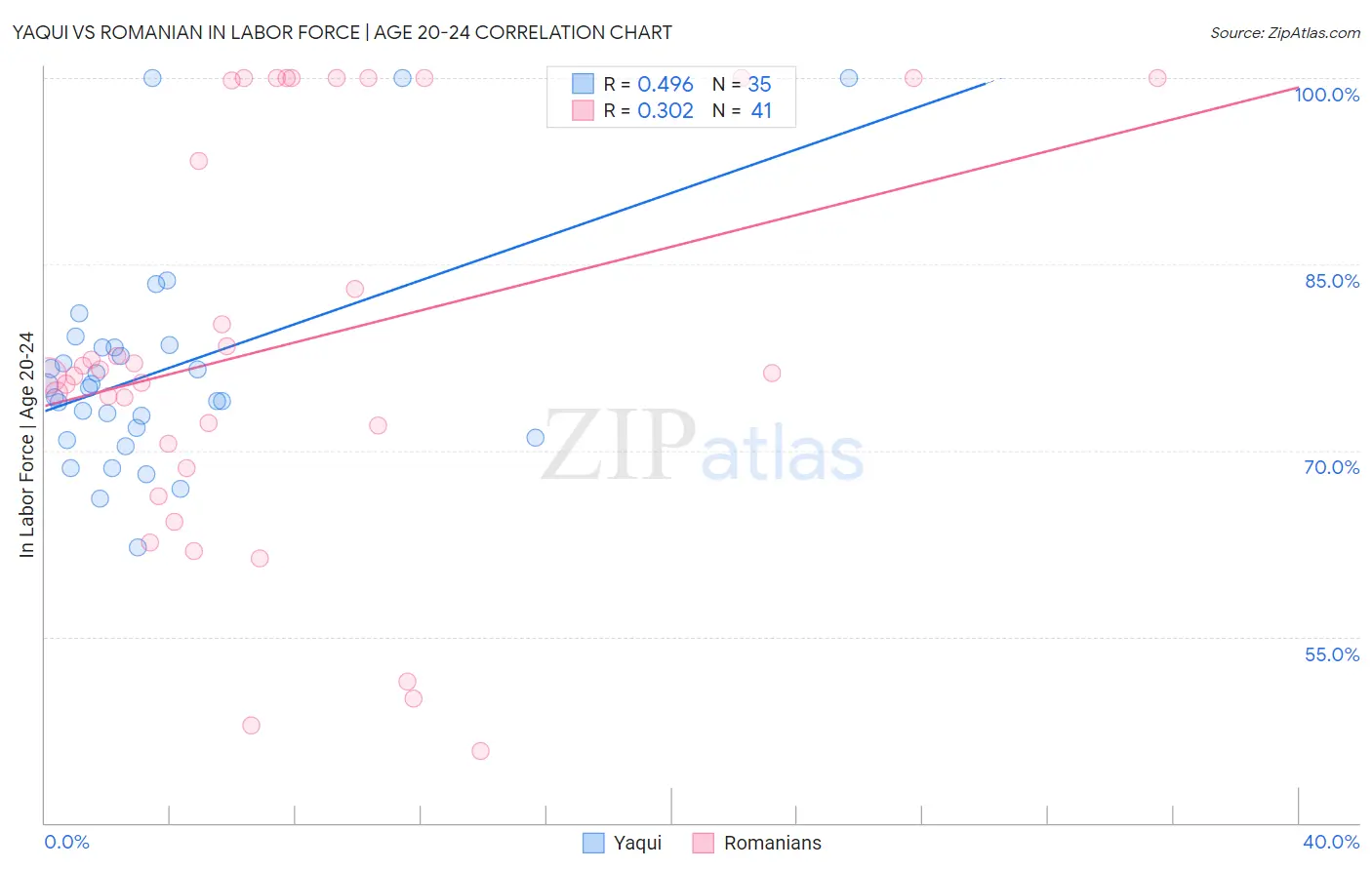 Yaqui vs Romanian In Labor Force | Age 20-24
