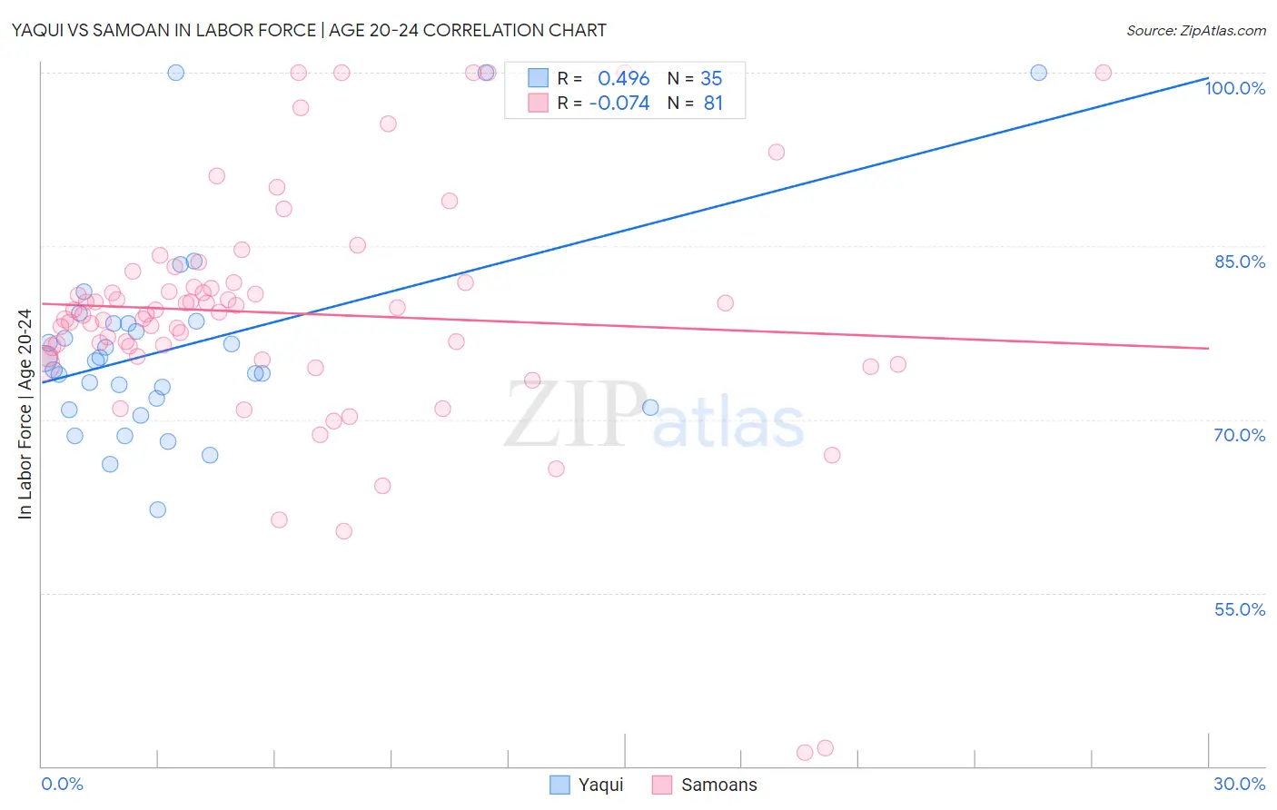 Yaqui vs Samoan In Labor Force | Age 20-24
