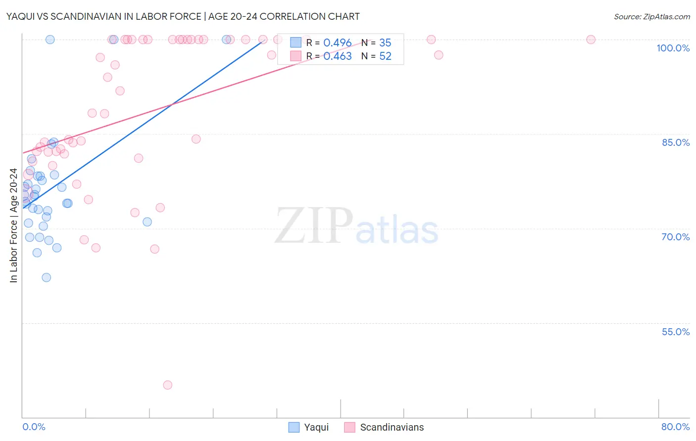 Yaqui vs Scandinavian In Labor Force | Age 20-24