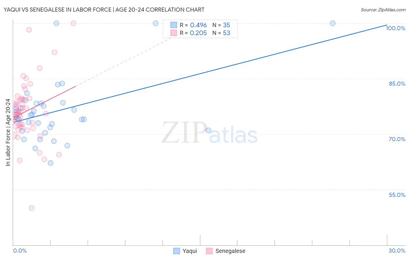 Yaqui vs Senegalese In Labor Force | Age 20-24