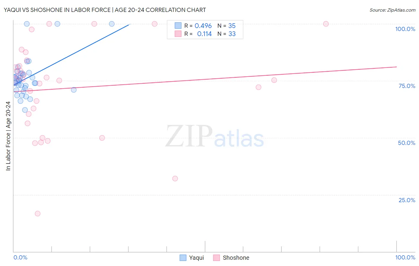 Yaqui vs Shoshone In Labor Force | Age 20-24