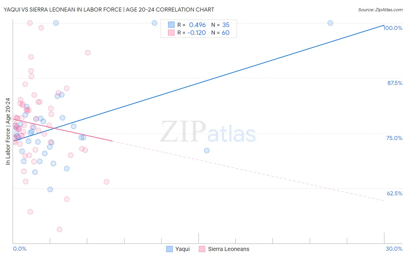 Yaqui vs Sierra Leonean In Labor Force | Age 20-24
