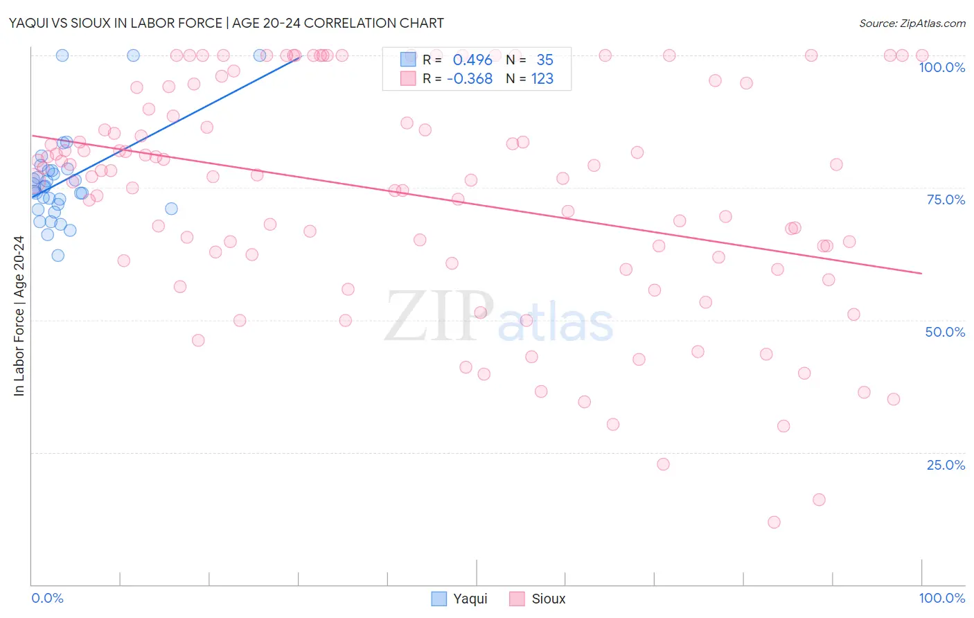 Yaqui vs Sioux In Labor Force | Age 20-24