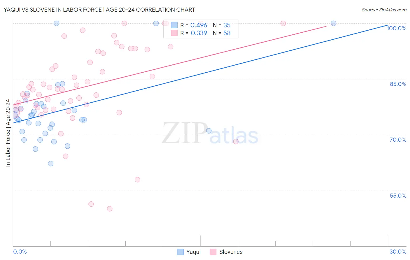 Yaqui vs Slovene In Labor Force | Age 20-24