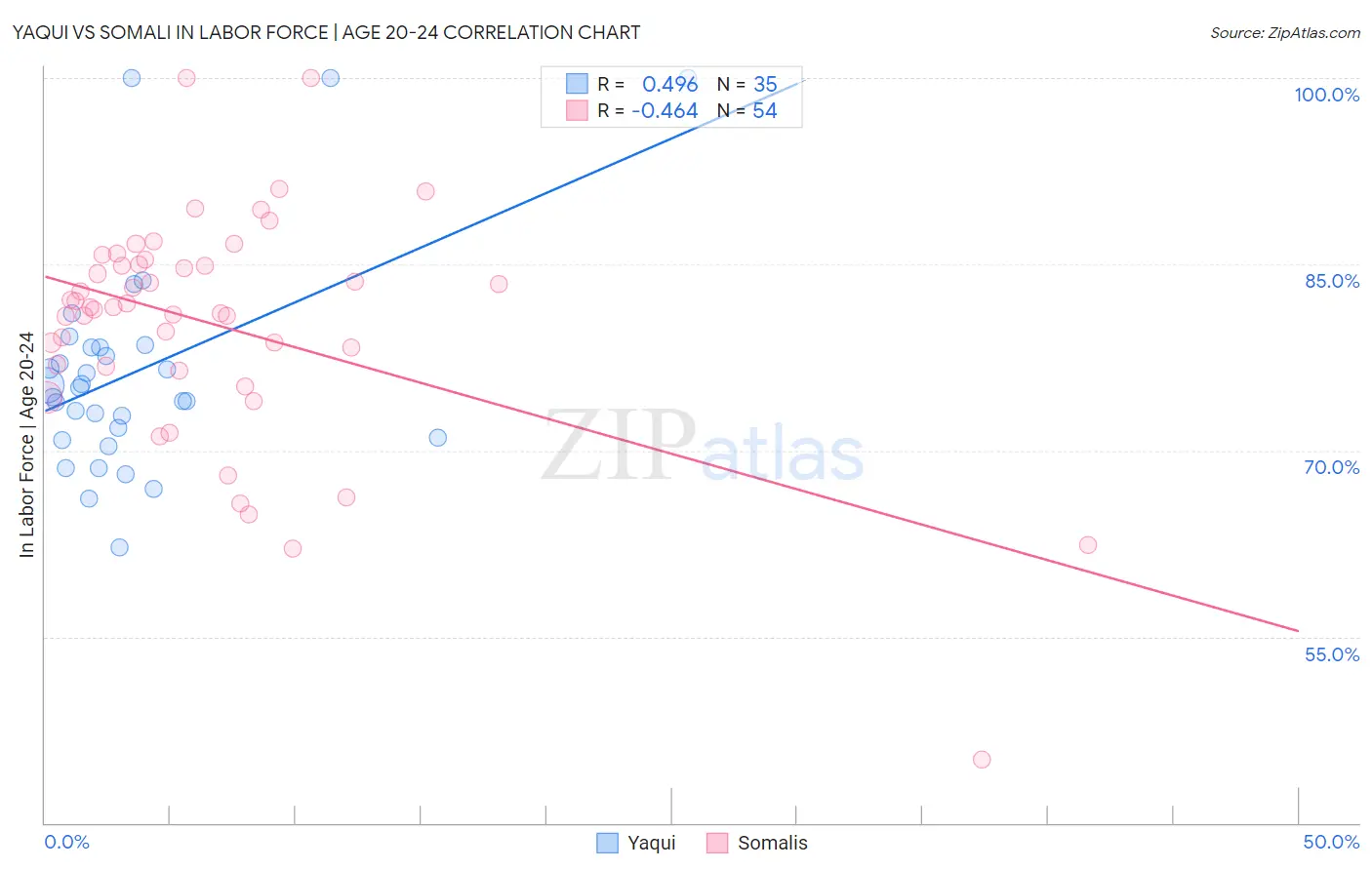 Yaqui vs Somali In Labor Force | Age 20-24