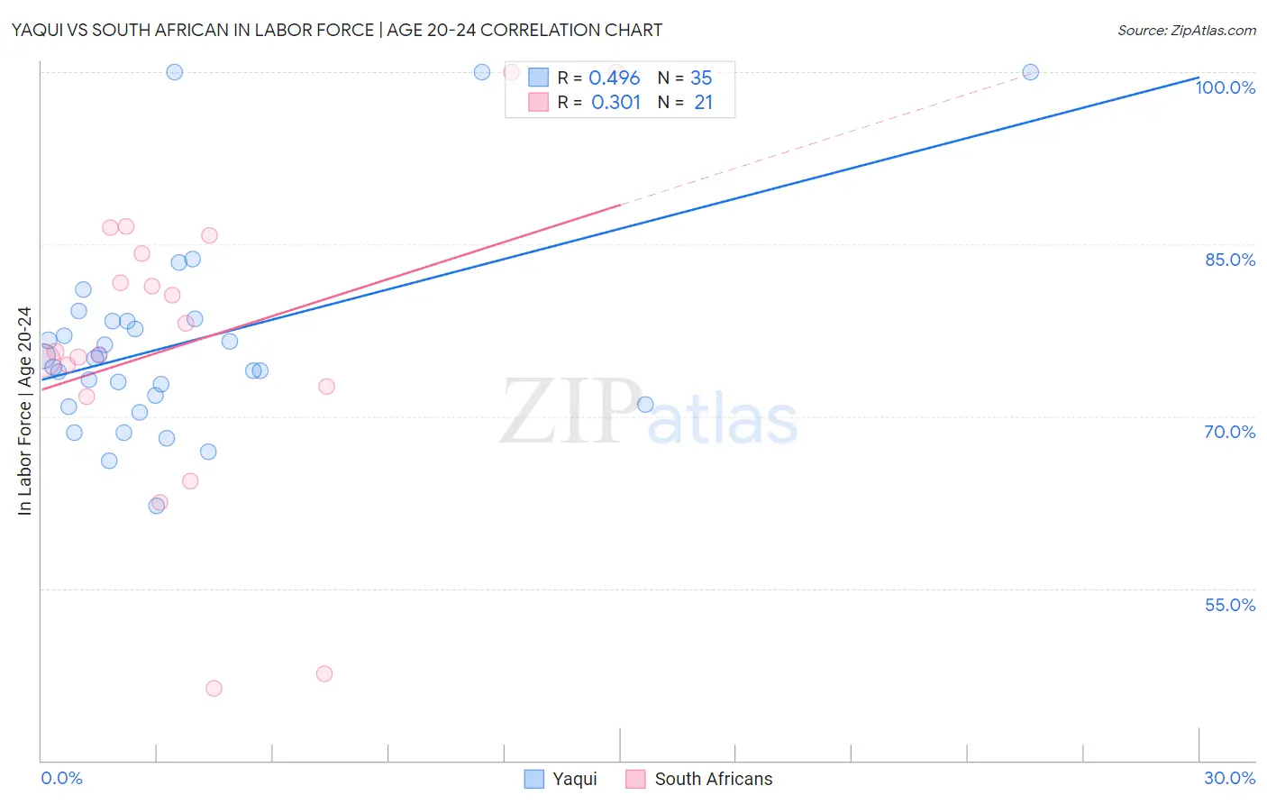 Yaqui vs South African In Labor Force | Age 20-24