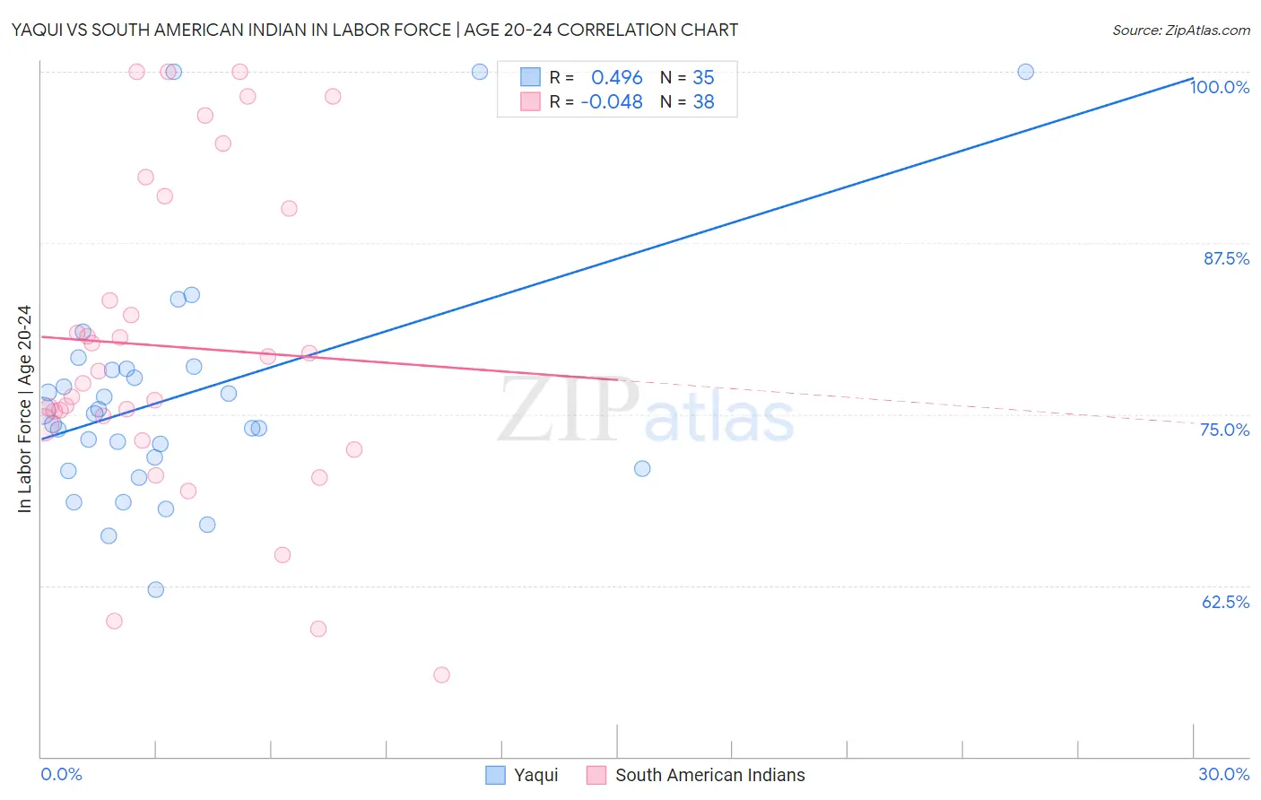 Yaqui vs South American Indian In Labor Force | Age 20-24