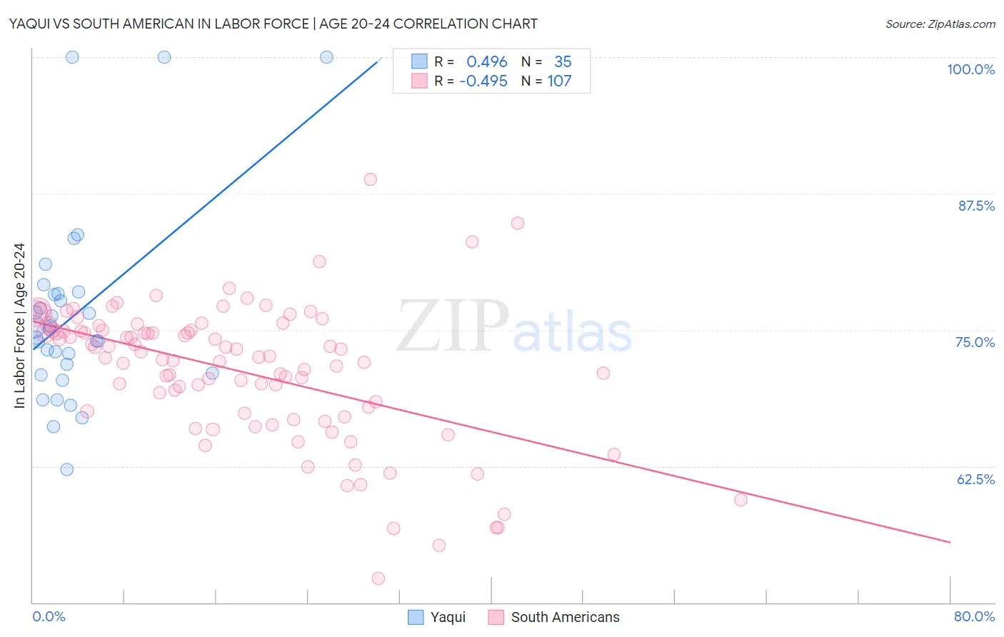Yaqui vs South American In Labor Force | Age 20-24