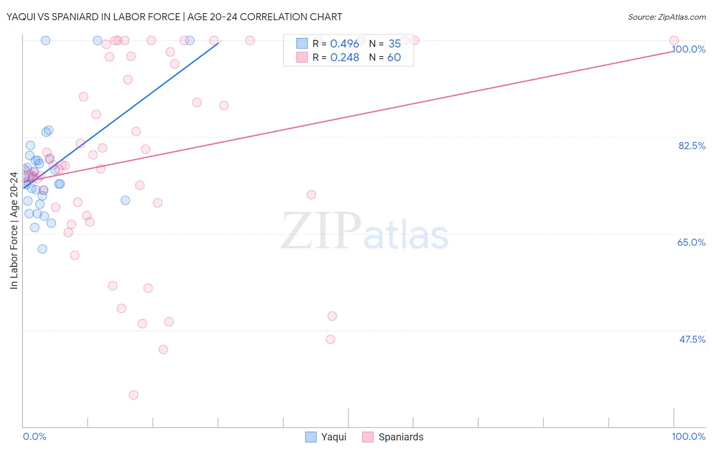 Yaqui vs Spaniard In Labor Force | Age 20-24