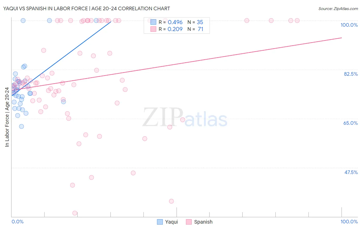 Yaqui vs Spanish In Labor Force | Age 20-24