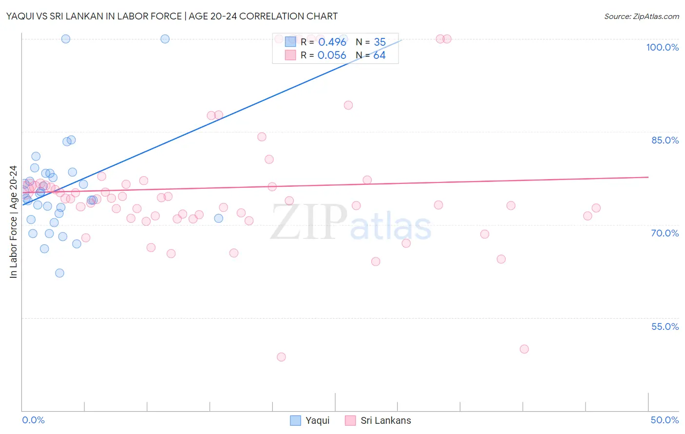 Yaqui vs Sri Lankan In Labor Force | Age 20-24