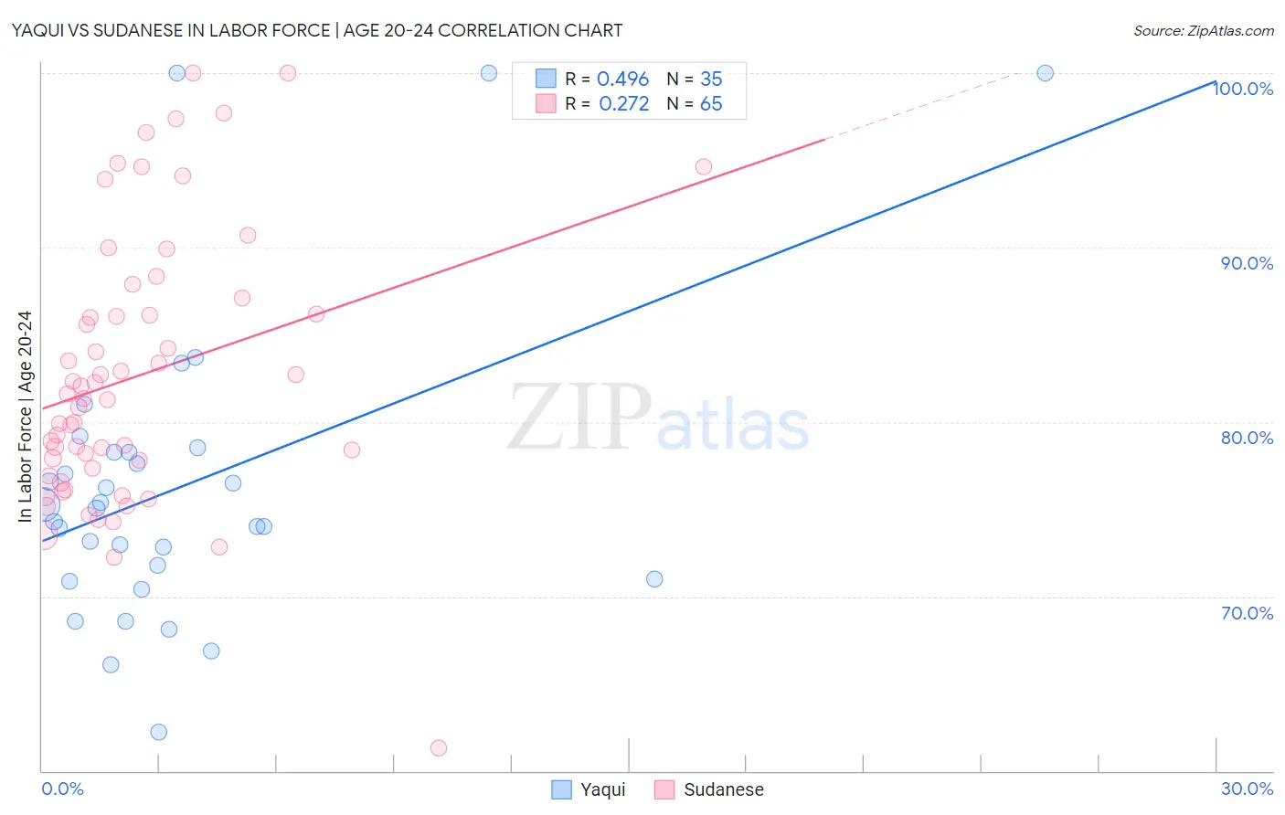 Yaqui vs Sudanese In Labor Force | Age 20-24