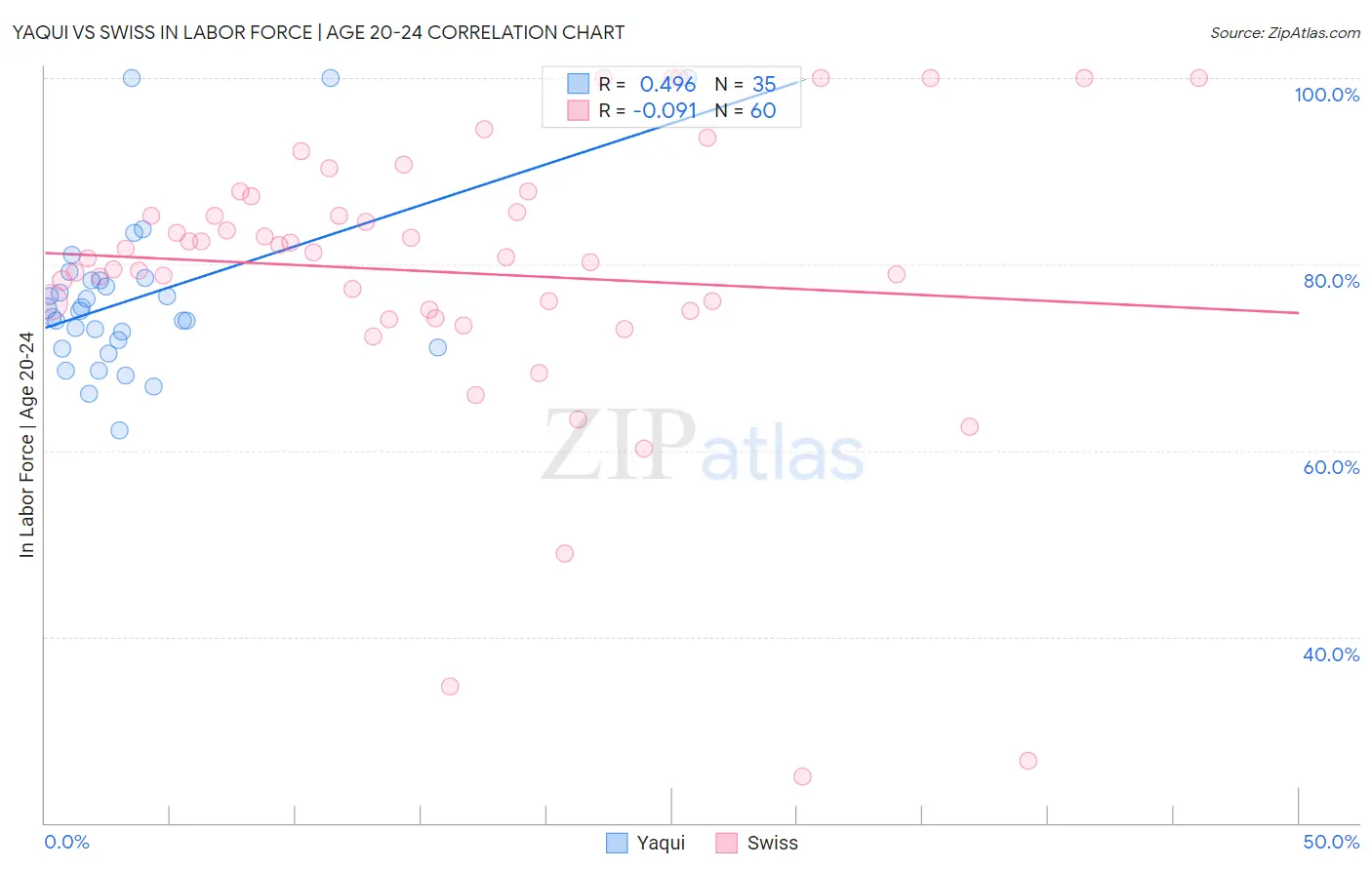 Yaqui vs Swiss In Labor Force | Age 20-24