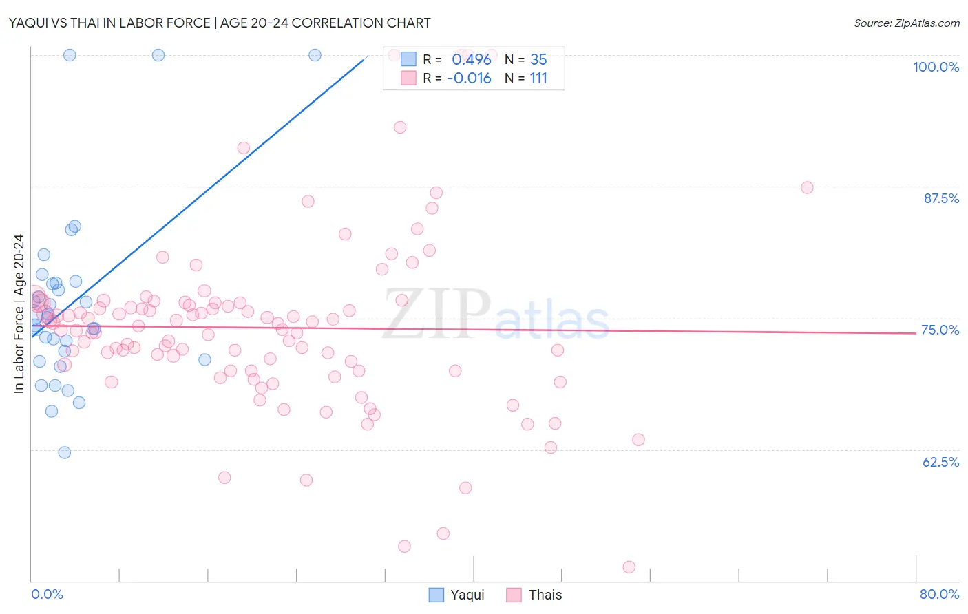 Yaqui vs Thai In Labor Force | Age 20-24