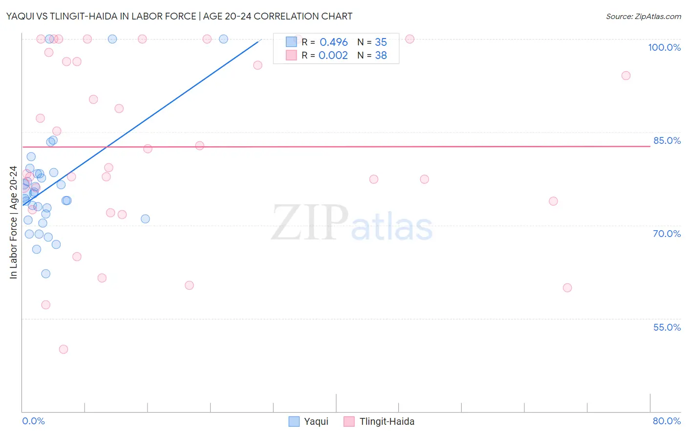 Yaqui vs Tlingit-Haida In Labor Force | Age 20-24