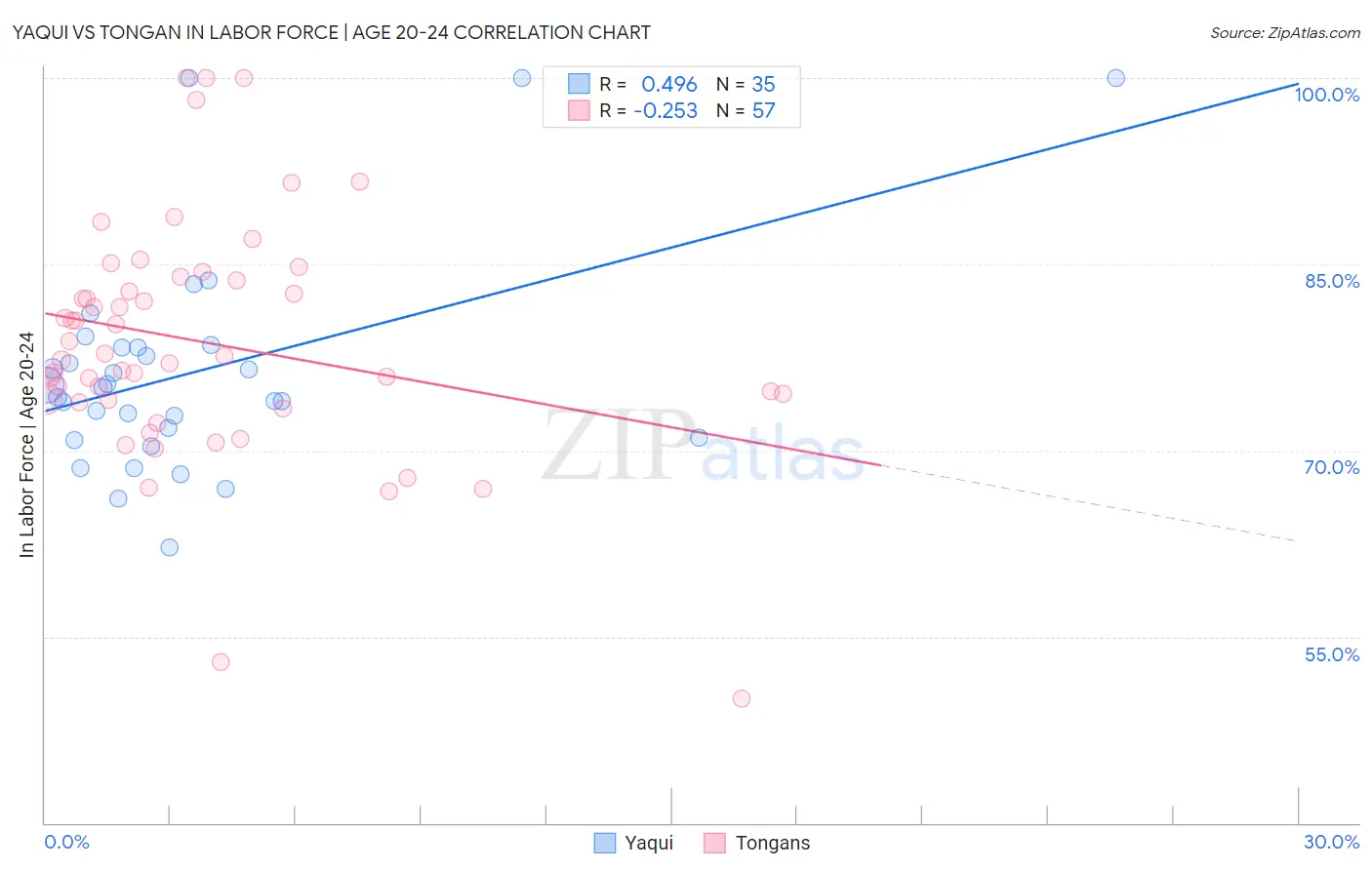 Yaqui vs Tongan In Labor Force | Age 20-24