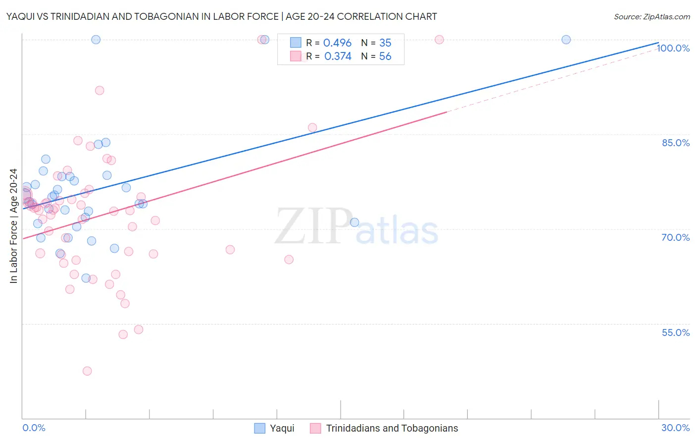 Yaqui vs Trinidadian and Tobagonian In Labor Force | Age 20-24