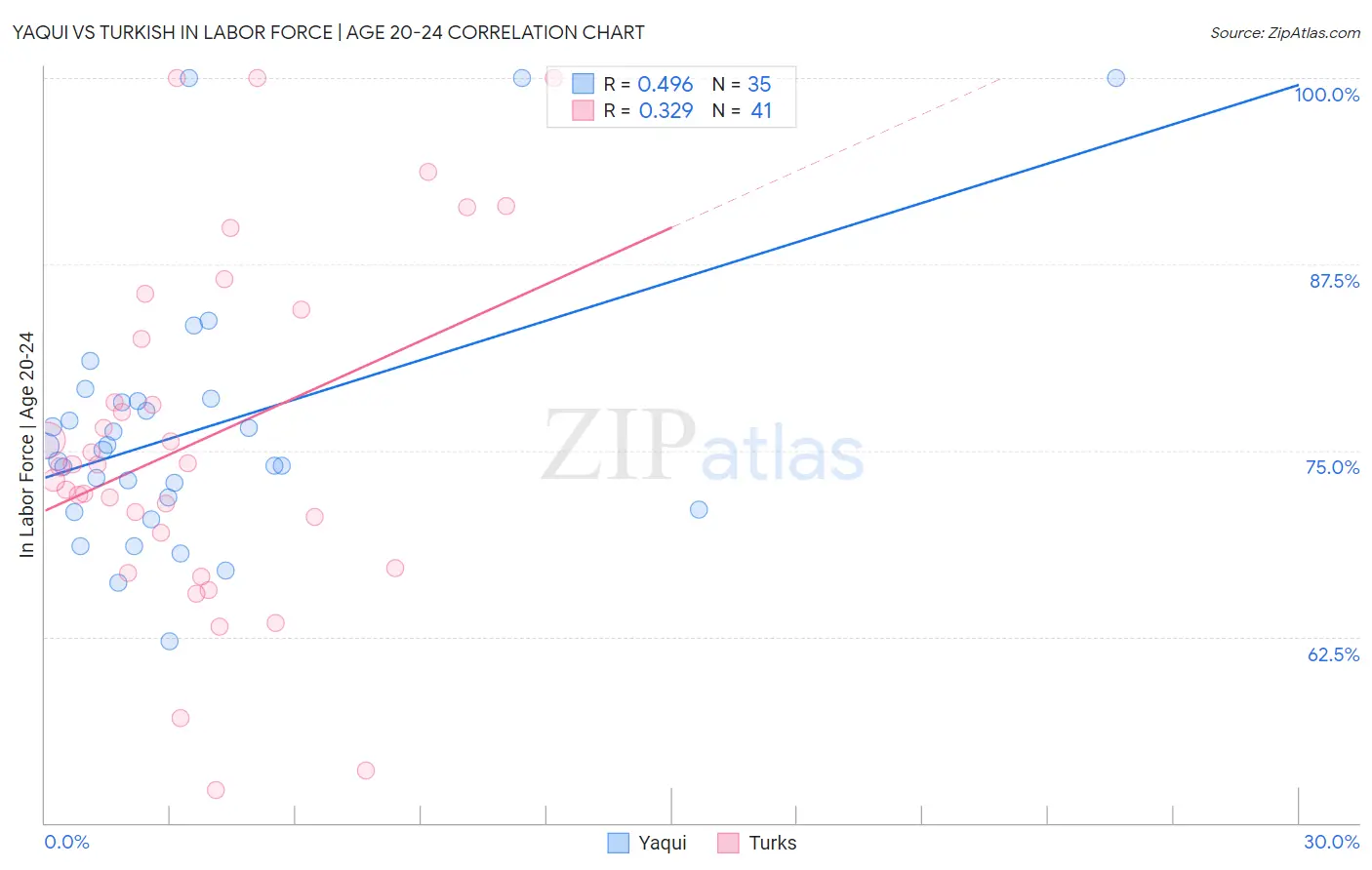 Yaqui vs Turkish In Labor Force | Age 20-24