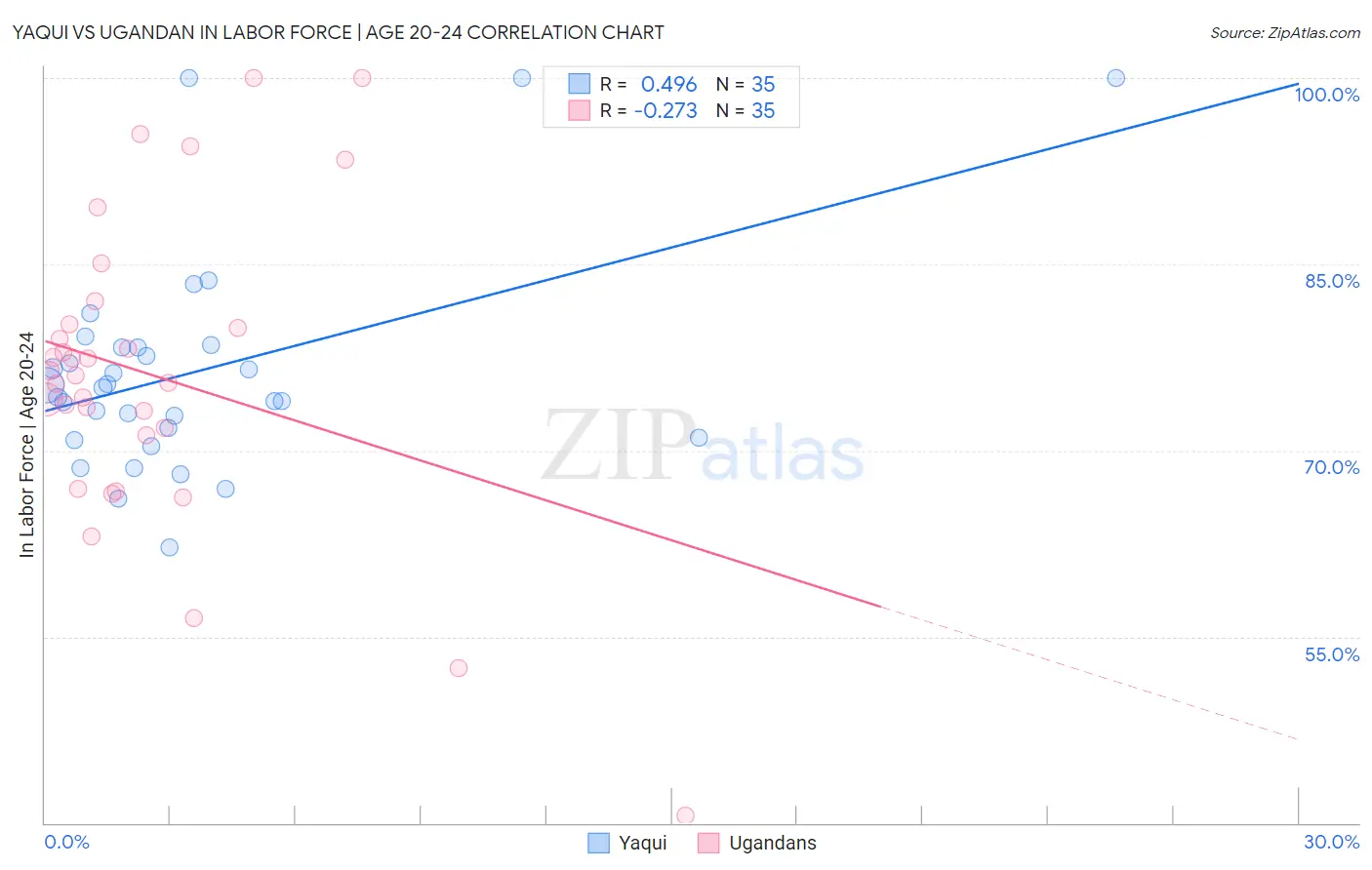 Yaqui vs Ugandan In Labor Force | Age 20-24