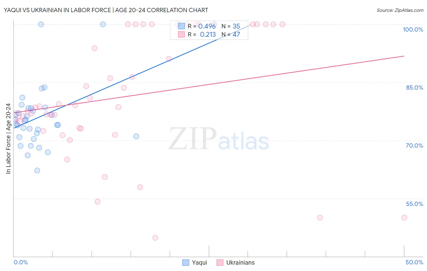 Yaqui vs Ukrainian In Labor Force | Age 20-24