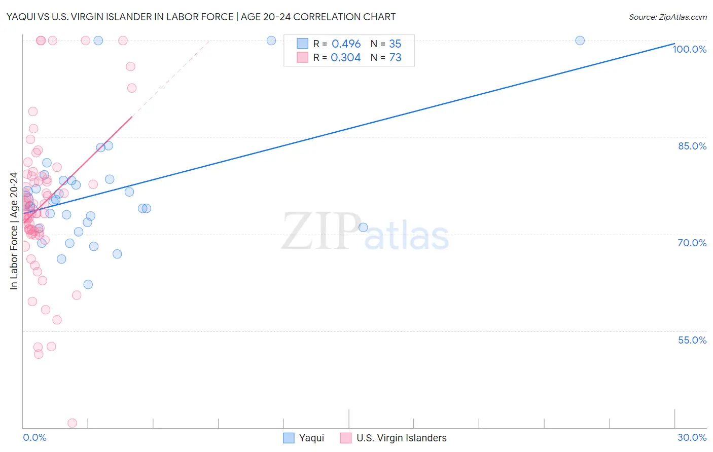 Yaqui vs U.S. Virgin Islander In Labor Force | Age 20-24
