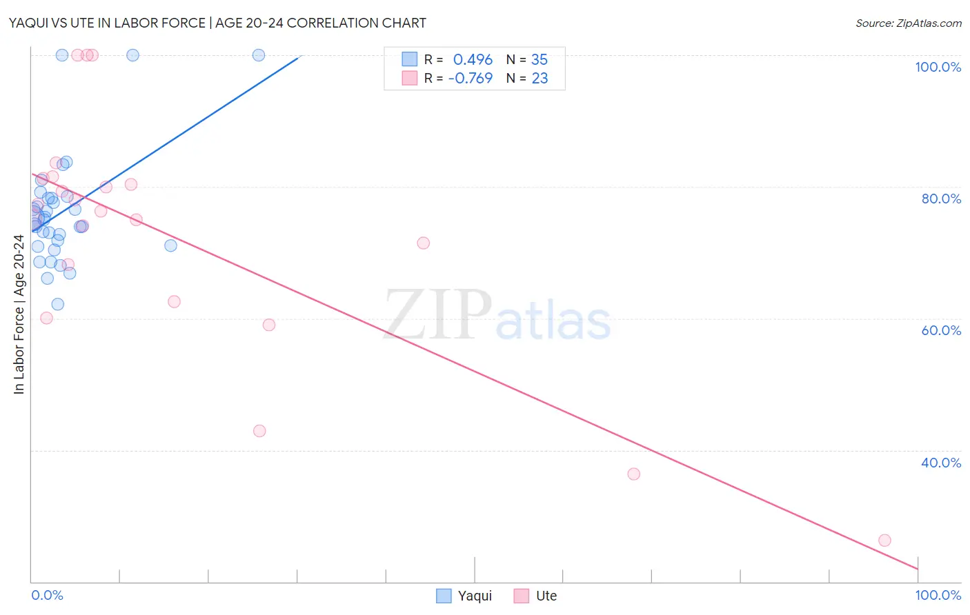 Yaqui vs Ute In Labor Force | Age 20-24